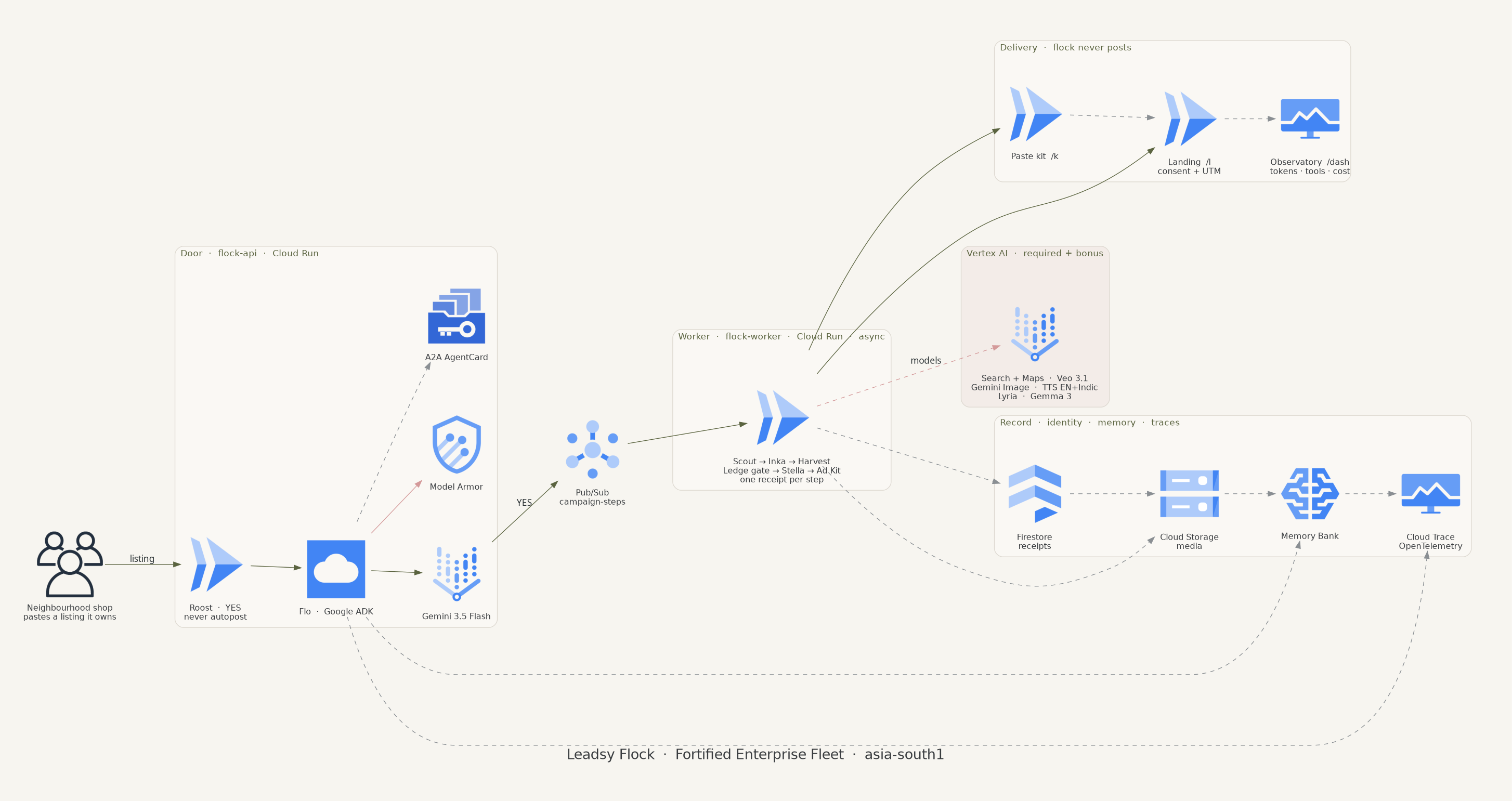 Leadsy Flock end-to-end architecture: shop listing, Cloud Run door, Pub/Sub worker, Vertex models, record, delivery